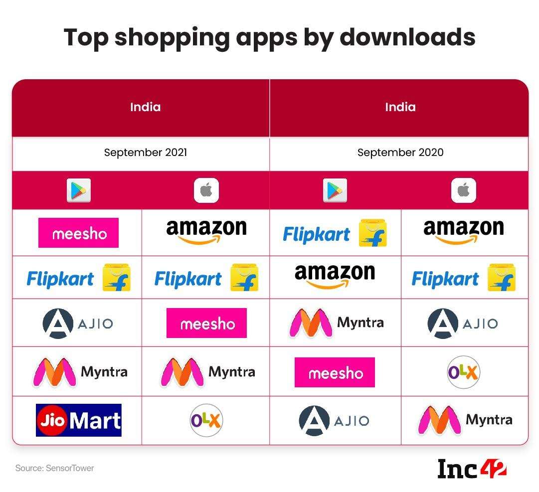 Best Online Shopping Apps in India - Reviews and Recommendations